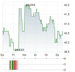 IPSEN SA ADR Aktie 5-Tage-Chart