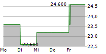 IPSEN SA ADR 5-Tage-Chart