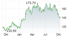 IPSEN SA Chart 1 Jahr