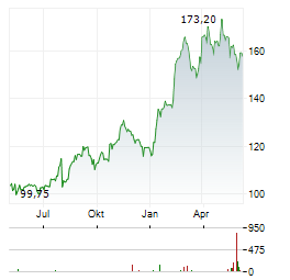 IPSEN Aktie Chart 1 Jahr