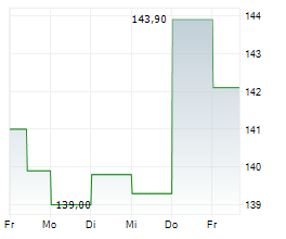 IPSEN SA Chart 1 Jahr