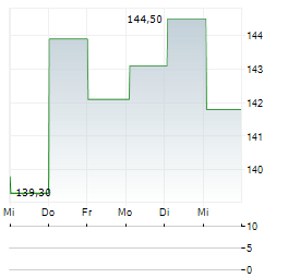 IPSEN Aktie 5-Tage-Chart