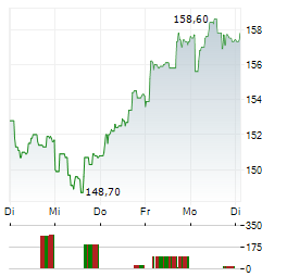 IPSEN Aktie 5-Tage-Chart