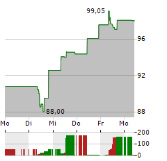 IPSEN Aktie 5-Tage-Chart