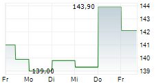 IPSEN SA 5-Tage-Chart