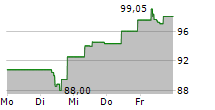 IPSEN SA 5-Tage-Chart