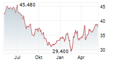 IPSOS SA Chart 1 Jahr