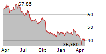 IPSOS SA Chart 1 Jahr