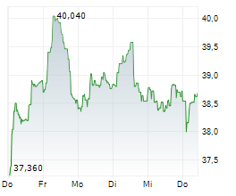 IPSOS SA Chart 1 Jahr