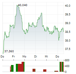 IPSOS Aktie 5-Tage-Chart