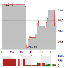 IPSOS Aktie 5-Tage-Chart