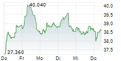 IPSOS SA 5-Tage-Chart
