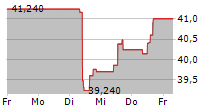 IPSOS SA 5-Tage-Chart