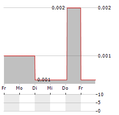 IQ-AI Aktie 5-Tage-Chart