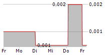 IQ-AI LIMITED 5-Tage-Chart