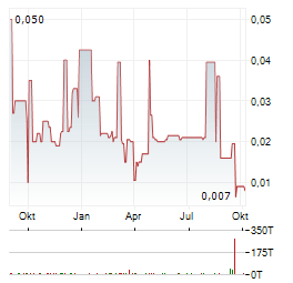 IQ INTERNATIONAL AG Jahres Chart