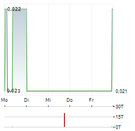 IQ INTERNATIONAL Aktie 5-Tage-Chart