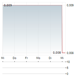 IQ INTERNATIONAL Aktie 5-Tage-Chart