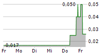 IQ INTERNATIONAL AG 5-Tage-Chart