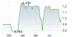 IQ SENSING AG Chart 1 Jahr
