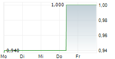IQ SENSING AG 5-Tage-Chart