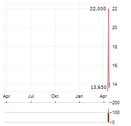 IQE PLC ADR Aktie Chart 1 Jahr