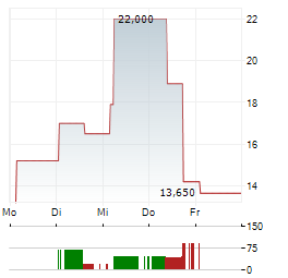 IQE PLC ADR Aktie 5-Tage-Chart