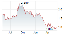 IQIYI INC ADR Chart 1 Jahr IQIYI INC ADR Chart 1 Jahr