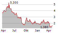 IQIYI INC ADR Chart 1 Jahr