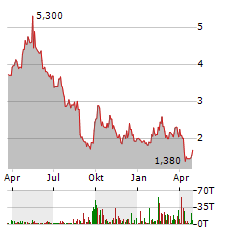 IQIYI Aktie Chart 1 Jahr