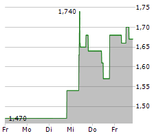 IQIYI INC ADR Chart 1 Jahr