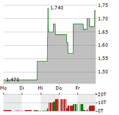 IQIYI Aktie 5-Tage-Chart