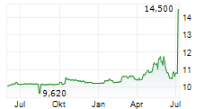 IQM QUANTUM COMPUTERS OYJ ADR Chart 1 Jahr IQM QUANTUM COMPUTERS OYJ ADR Chart 1 Jahr
