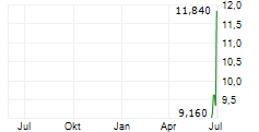 IQM QUANTUM COMPUTERS OYJ ADR Chart 1 Jahr IQM QUANTUM COMPUTERS OYJ ADR Chart 1 Jahr