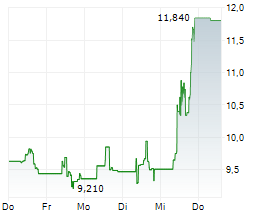 IQM QUANTUM COMPUTERS OYJ ADR Chart 1 Jahr IQM QUANTUM COMPUTERS OYJ ADR Chart 1 Jahr