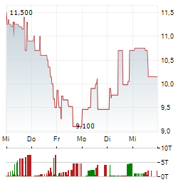 IQM QUANTUM COMPUTERS OYJ ADR Aktie 5-Tage-Chart