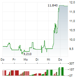 IQM QUANTUM COMPUTERS Aktie 5-Tage-Chart