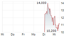 IQM QUANTUM COMPUTERS OYJ ADR 5-Tage-Chart IQM QUANTUM COMPUTERS OYJ ADR 5-Tage-Chart