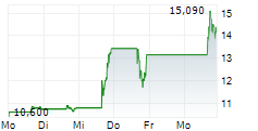 IQM QUANTUM COMPUTERS OYJ ADR 5-Tage-Chart IQM QUANTUM COMPUTERS OYJ ADR 5-Tage-Chart