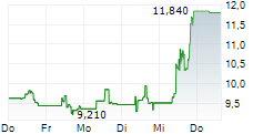 IQM QUANTUM COMPUTERS OYJ ADR 5-Tage-Chart IQM QUANTUM COMPUTERS OYJ ADR 5-Tage-Chart