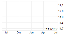 IQM QUANTUM COMPUTERS OYJ Chart 1 Jahr