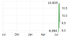 IQM QUANTUM COMPUTERS OYJ Chart 1 Jahr
