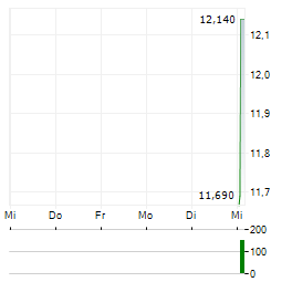 IQM QUANTUM COMPUTERS Aktie 5-Tage-Chart