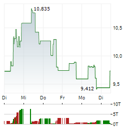 IQM QUANTUM COMPUTERS Aktie 5-Tage-Chart