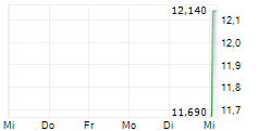 IQM QUANTUM COMPUTERS OYJ 5-Tage-Chart