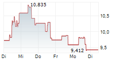 IQM QUANTUM COMPUTERS OYJ 5-Tage-Chart