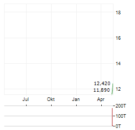 IQSTEL Aktie Chart 1 Jahr