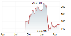 IQVIA HOLDINGS INC Chart 1 Jahr