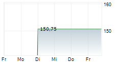 IQVIA HOLDINGS INC 5-Tage-Chart