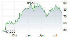 IRADIMED CORPORATION Chart 1 Jahr